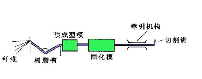 复合材料挤拉成型