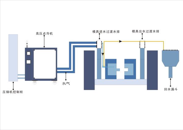 模具点冷机